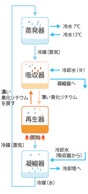 吸収式冷凍機