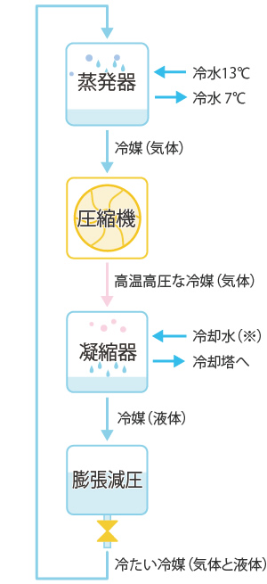 電動ターボ冷凍機